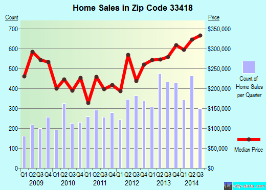 Zip code 33418 (Palm Beach Gardens, FL) real estate house value trends