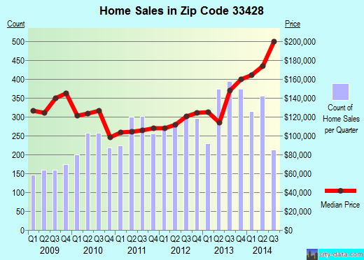 Zip code 33428 (Boca Raton, FL) real estate house value trends