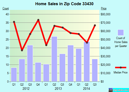 Zip code 33430 (Belle Glade, FL) real estate house value trends