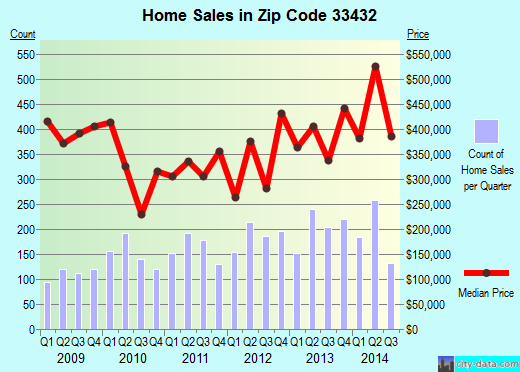 Zip code 33432 (Boca Raton, FL) real estate house value trends