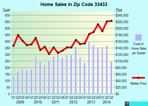 Zip code 33433 (Boca Raton, FL) real estate house value trends