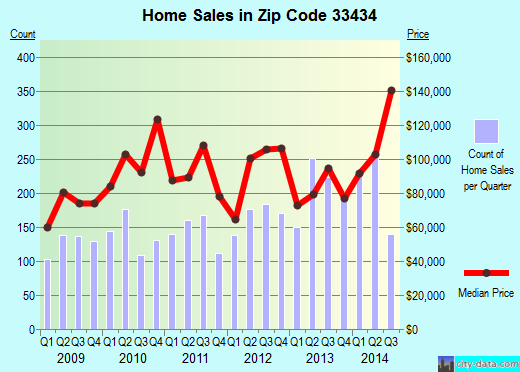 Zip code 33434 (Boca Raton, FL) real estate house value trends