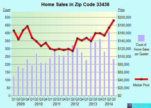 Zip code 33436 (Boynton Beach, FL) real estate house value trends