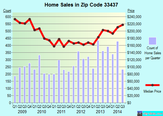 Zip code 33437 (Boynton Beach, FL) real estate house value trends