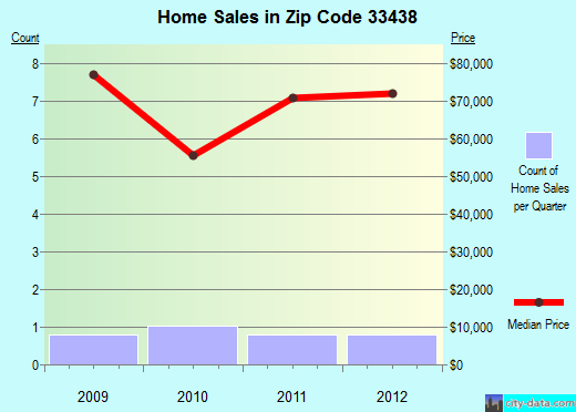 Zip code 33438 (Canal Point, FL) real estate house value trends