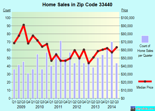 Zip code 33440 (Clewiston, FL) real estate house value trends