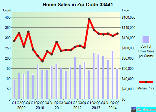 Zip code 33441 (Deerfield Beach, FL) real estate house value trends