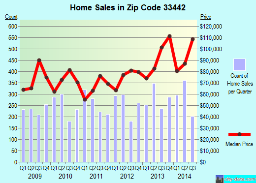 Zip code 33442 (Deerfield Beach, FL) real estate house value trends