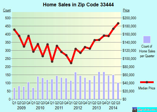 Zip code 33444 (Delray Beach, FL) real estate house value trends