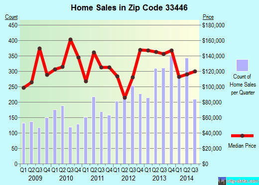 Zip code 33446 (Delray Beach, FL) real estate house value trends