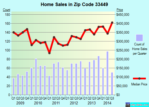Zip code 33449 (Wellington, FL) real estate house value trends