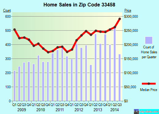 Zip code 33458 (Jupiter, FL) real estate house value trends