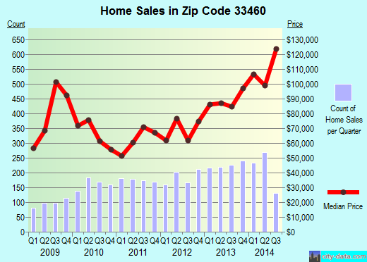 Zip code 33460 (Lake Worth, FL) real estate house value trends