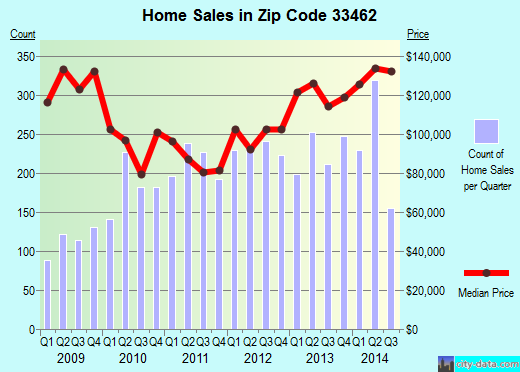 Zip code 33462 (Lake Worth, FL) real estate house value trends