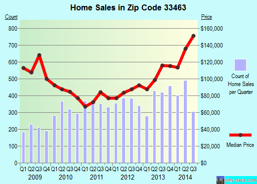 Zip code 33463 (Lake Worth, FL) real estate house value trends