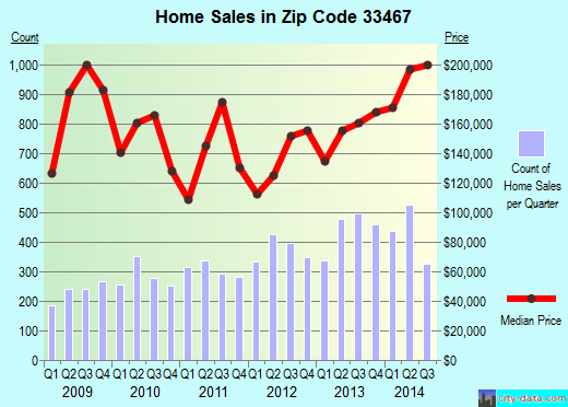 Zip code 33467 (Lake Worth, FL) real estate house value trends