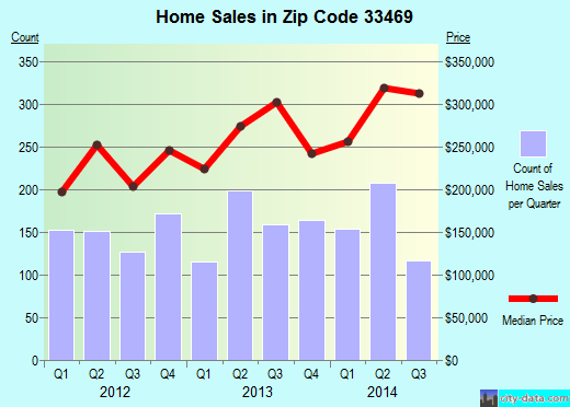 Zip code 33469 (Tequesta, FL) real estate house value trends