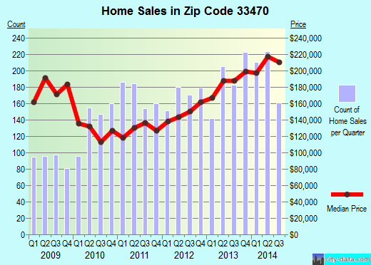 Zip code 33470 (West Palm Beach, FL) real estate house value trends
