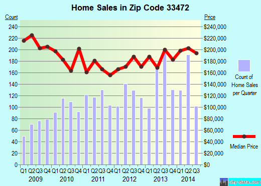 Zip code 33472 (Boynton Beach, FL) real estate house value trends
