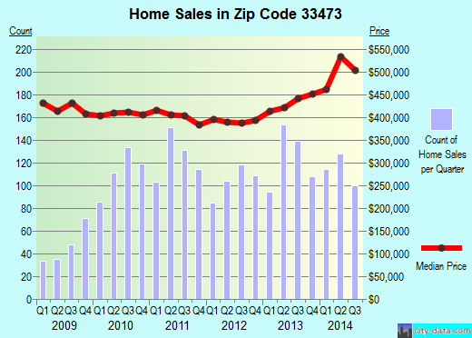 Zip code 33473 (Boynton Beach, FL) real estate house value trends