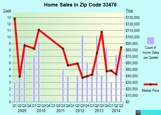 Zip code 33476 (Pahokee, FL) real estate house value trends