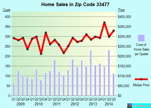 Zip code 33477 (Jupiter, FL) real estate house value trends