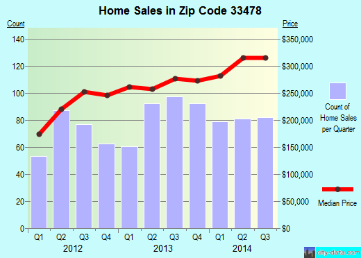 Zip code 33478 (Jupiter, FL) real estate house value trends