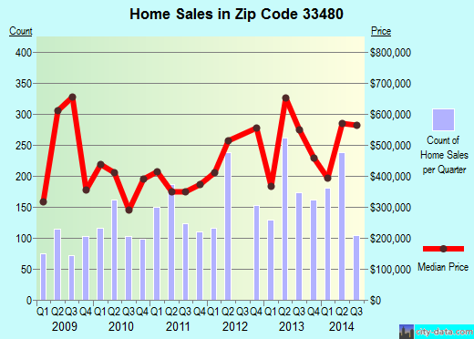 Zip code 33480 (South Palm Beach, FL) real estate house value trends