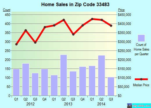 Zip code 33483 (Delray Beach, FL) real estate house value trends
