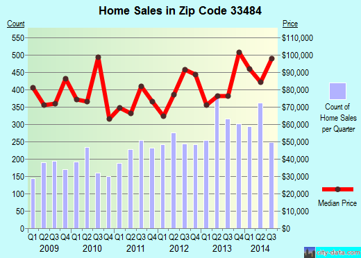 Zip code 33484 (Delray Beach, FL) real estate house value trends