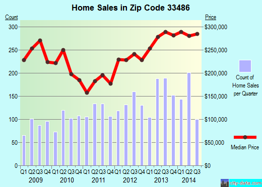 Zip code 33486 (Boca Raton, FL) real estate house value trends