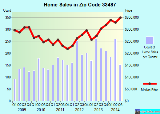 Zip code 33487 (Boca Raton, FL) real estate house value trends