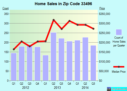 Zip code 33496 (Boca Raton, FL) real estate house value trends