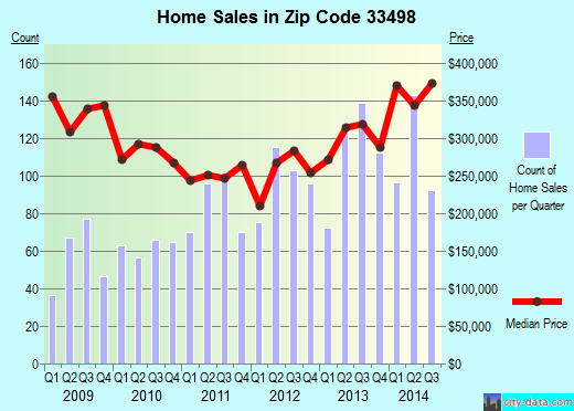 Zip code 33498 (Boca Raton, FL) real estate house value trends