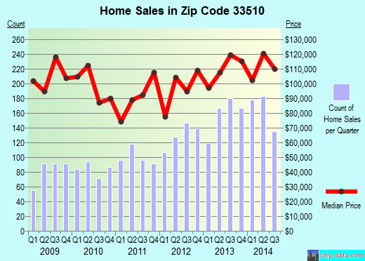Zip code 33510 (Brandon, FL) real estate house value trends