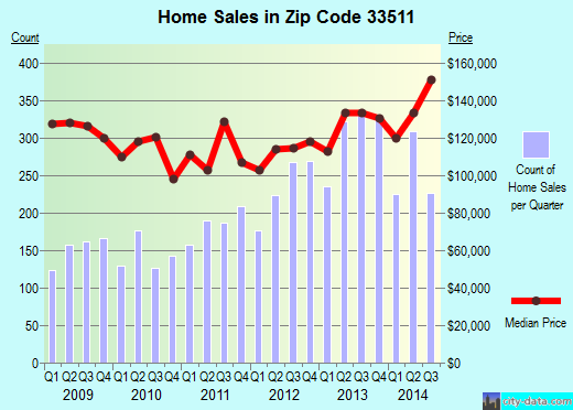 Zip code 33511 (Brandon, FL) real estate house value trends