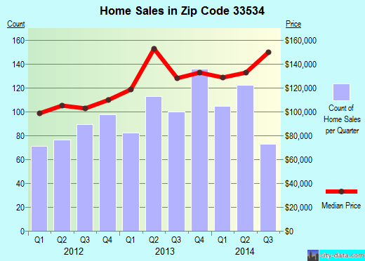 Zip code 33534 (Gibsonton, FL) real estate house value trends