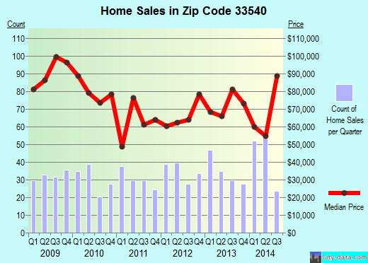 Zip code 33540 (Zephyrhills, FL) real estate house value trends