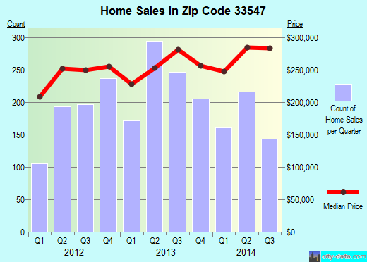 Zip code 33547 (Tampa, FL) real estate house value trends