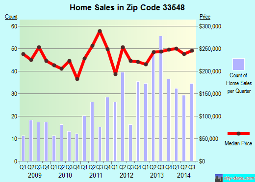 Zip code 33548 (Lutz, FL) real estate house value trends