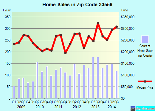 Zip code 33556 (Odessa, FL) real estate house value trends