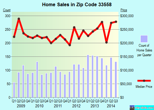 Zip code 33558 (Lutz, FL) real estate house value trends