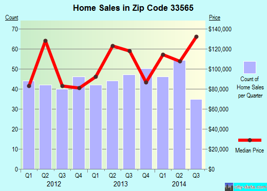 Zip code 33565 (Plant City, FL) real estate house value trends