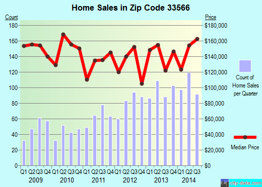 Zip code 33566 (Plant City, FL) real estate house value trends