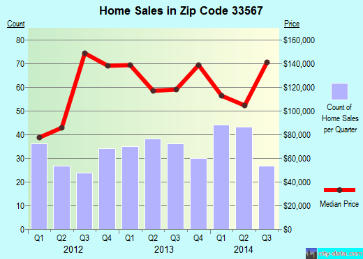 Zip code 33567 (Plant City, FL) real estate house value trends