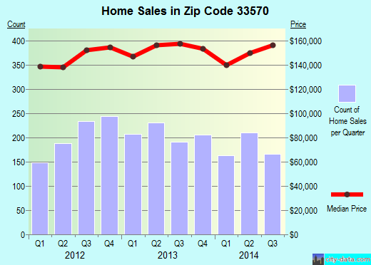 Zip code 33570 (Ruskin, FL) real estate house value trends
