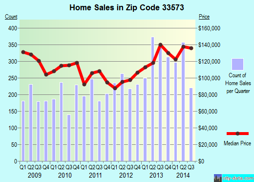 Zip code 33573 (Ruskin, FL) real estate house value trends