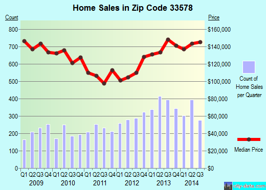 Zip code 33578 (Riverview, FL) real estate house value trends