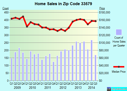 Zip code 33579 (Riverview, FL) real estate house value trends