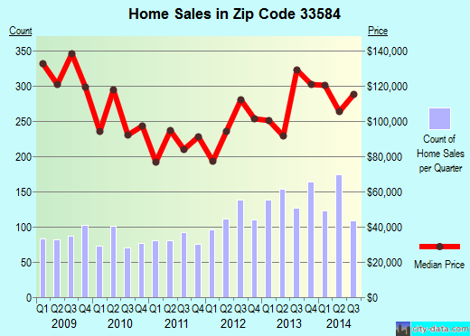 Zip code 33584 (Seffner, FL) real estate house value trends